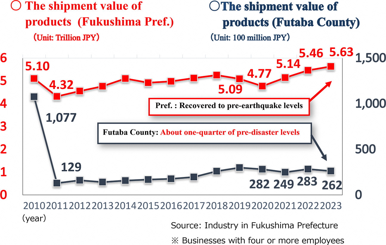 Trends in shipment value of manufactured products in the entire prefecture and Futaba District