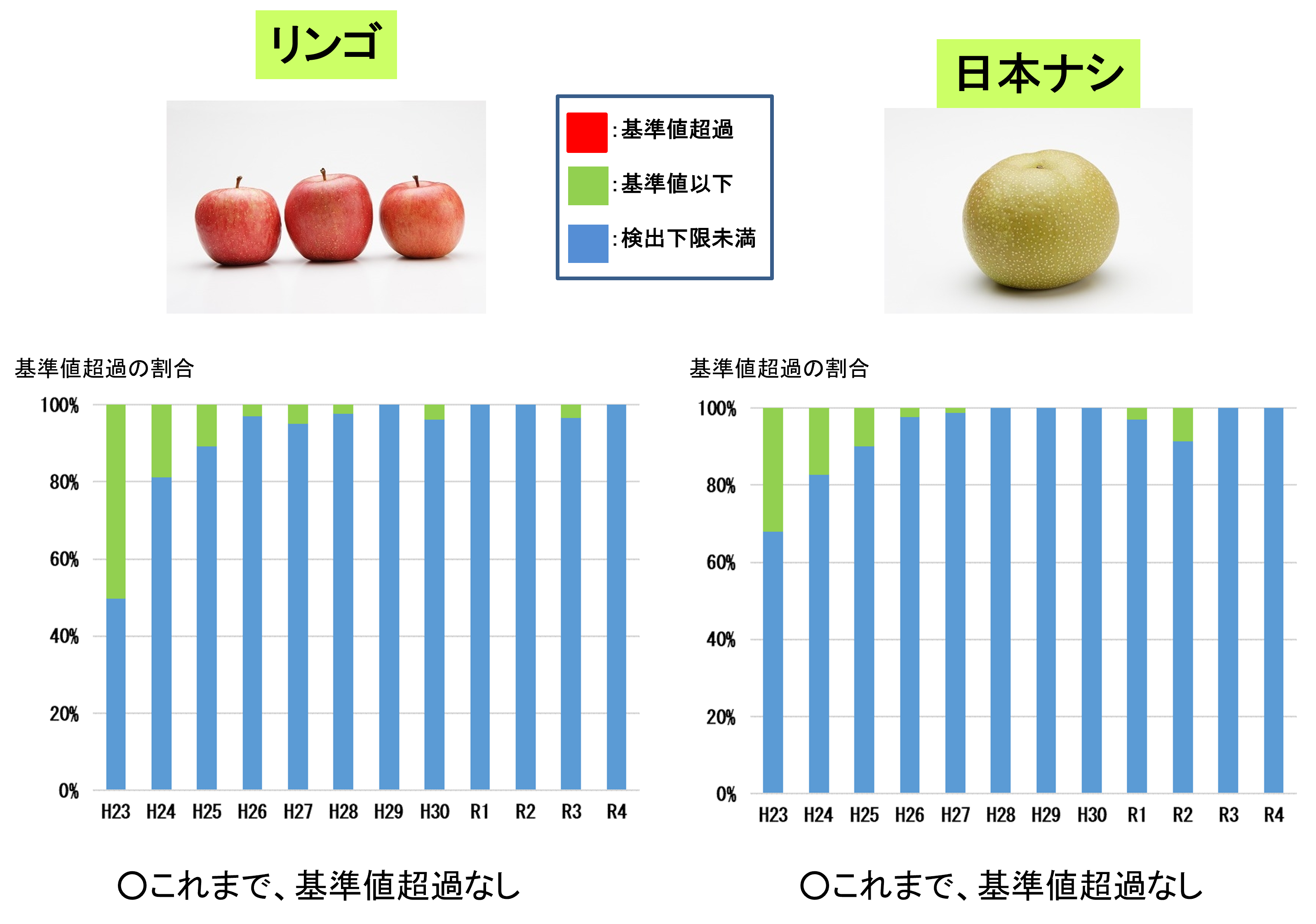 平成23年から令和4年3月までの果実（リンゴ・日本ナシ）の経年変化です。