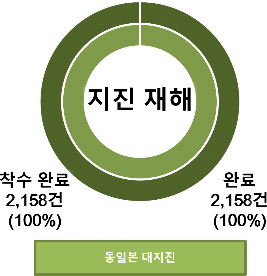동일본 대지진으로 피해를 입은 현 공공 토목 시설의 재해 복구공사의 진척 상황은 아래 표와 같습니다(2026년 3월 31일 정리 현재)