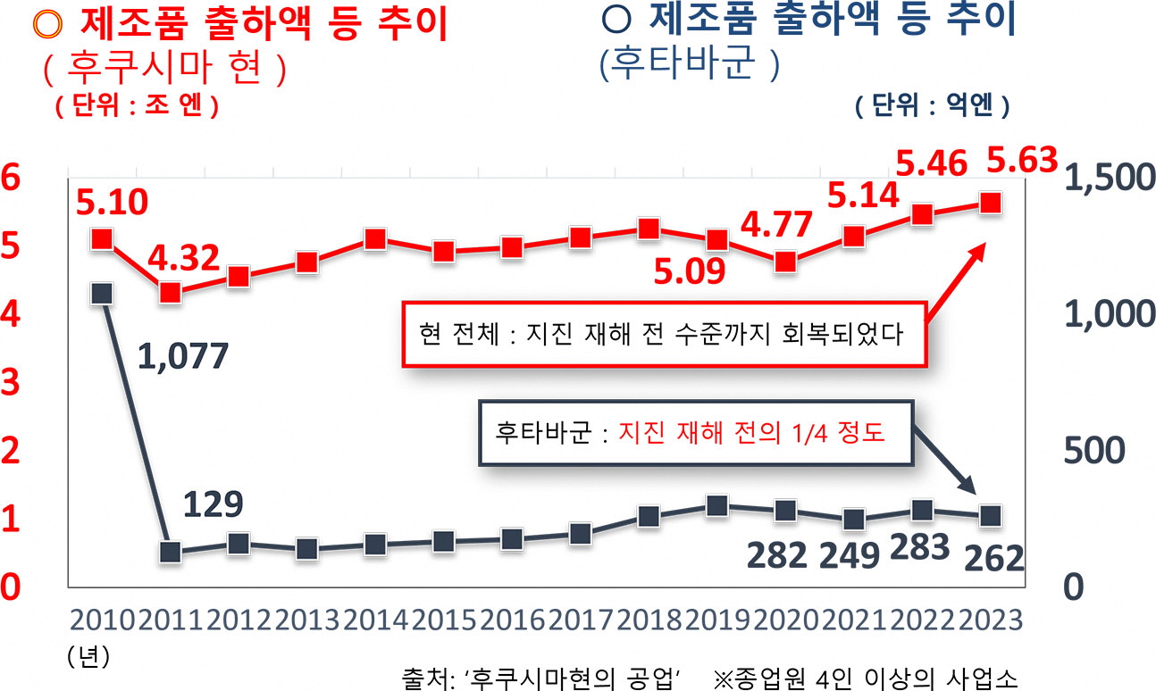 제조품 출하액 추이