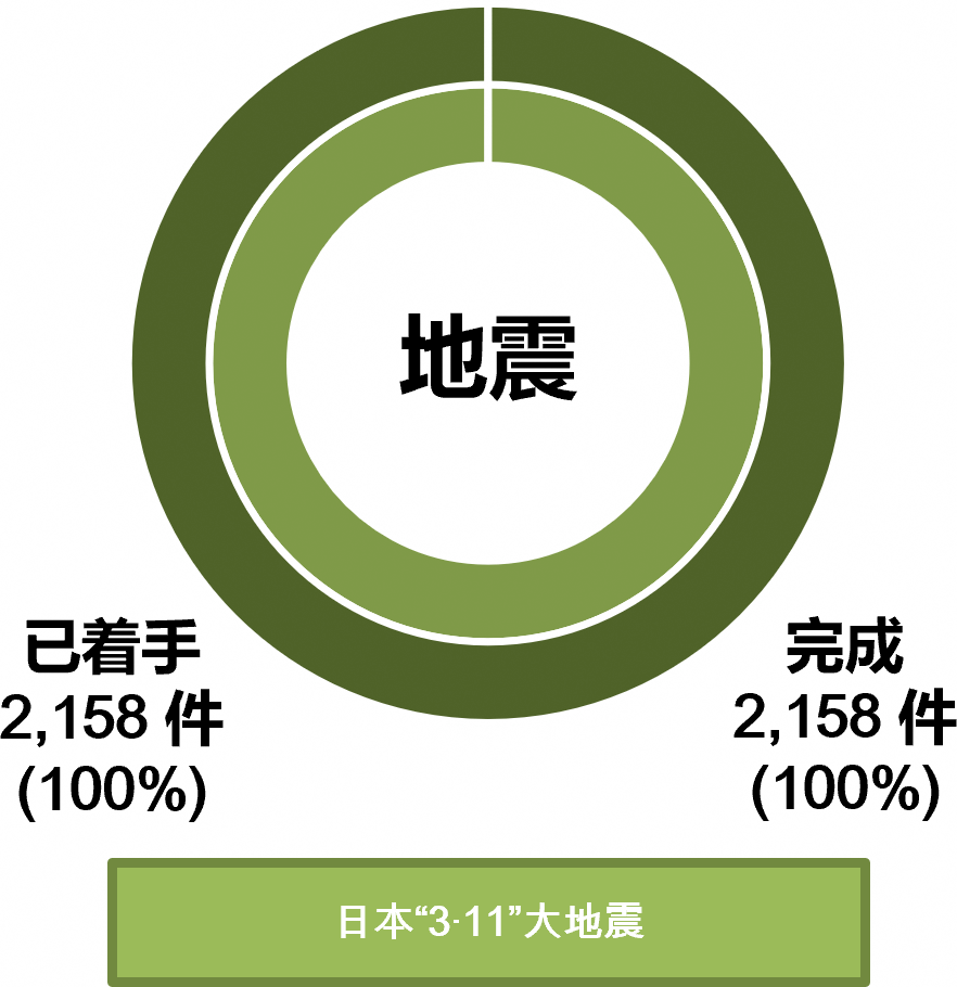 在东日本大地震中受损的县内公共土木设施的修复情况如下表所示(截至2026年3月31日的汇总)