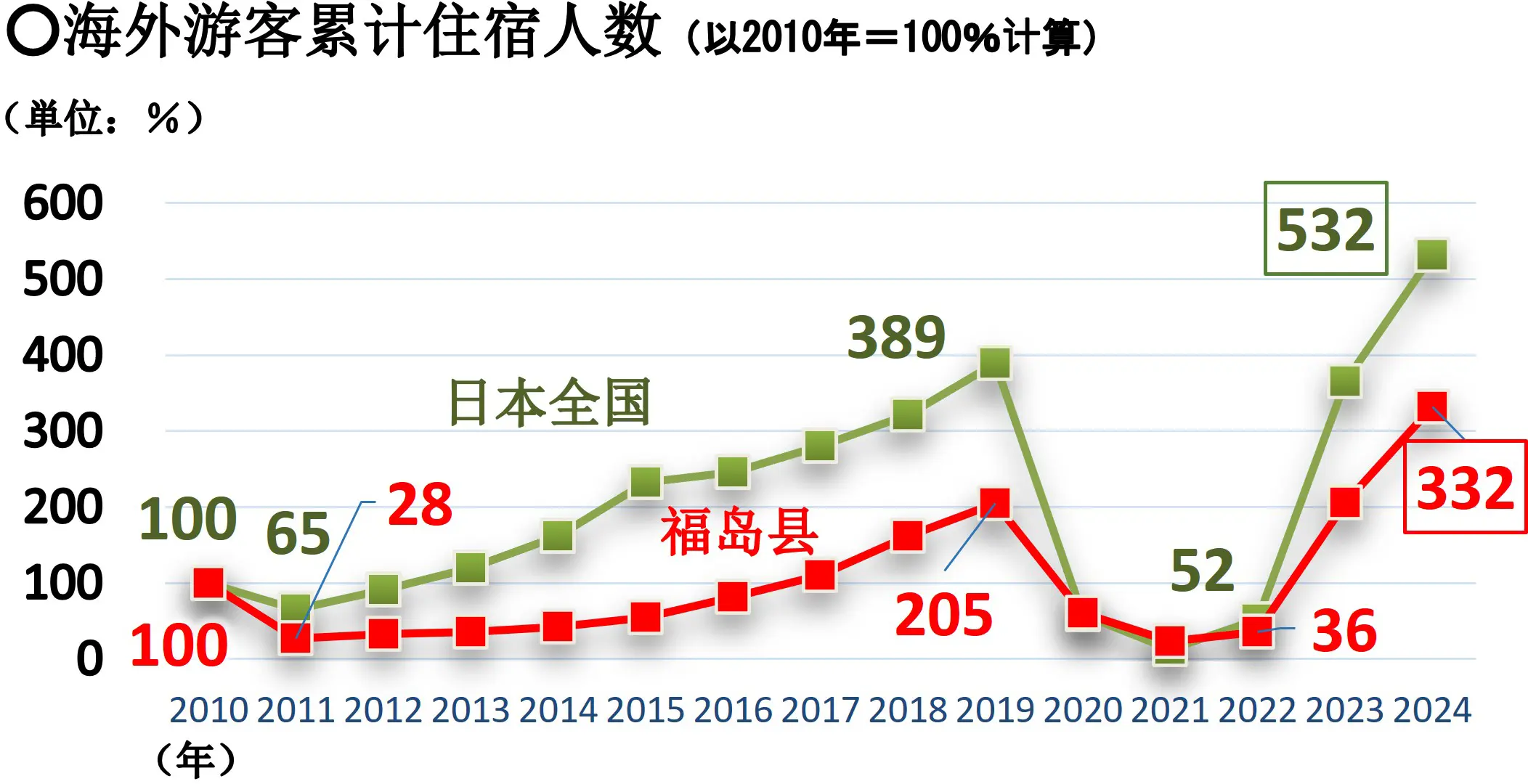 外国人住宿人次