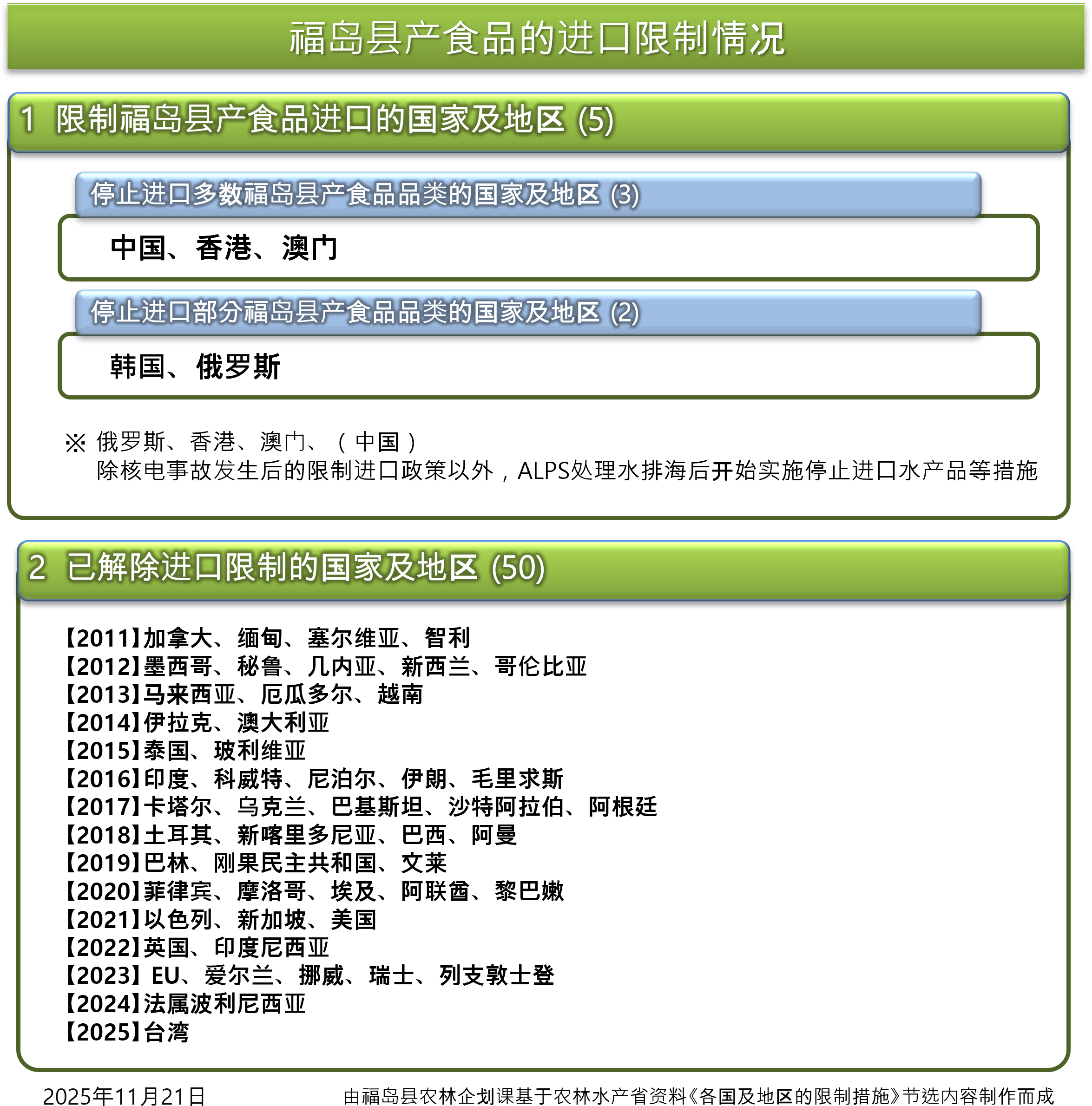 福岛县产食品的进口限制情况