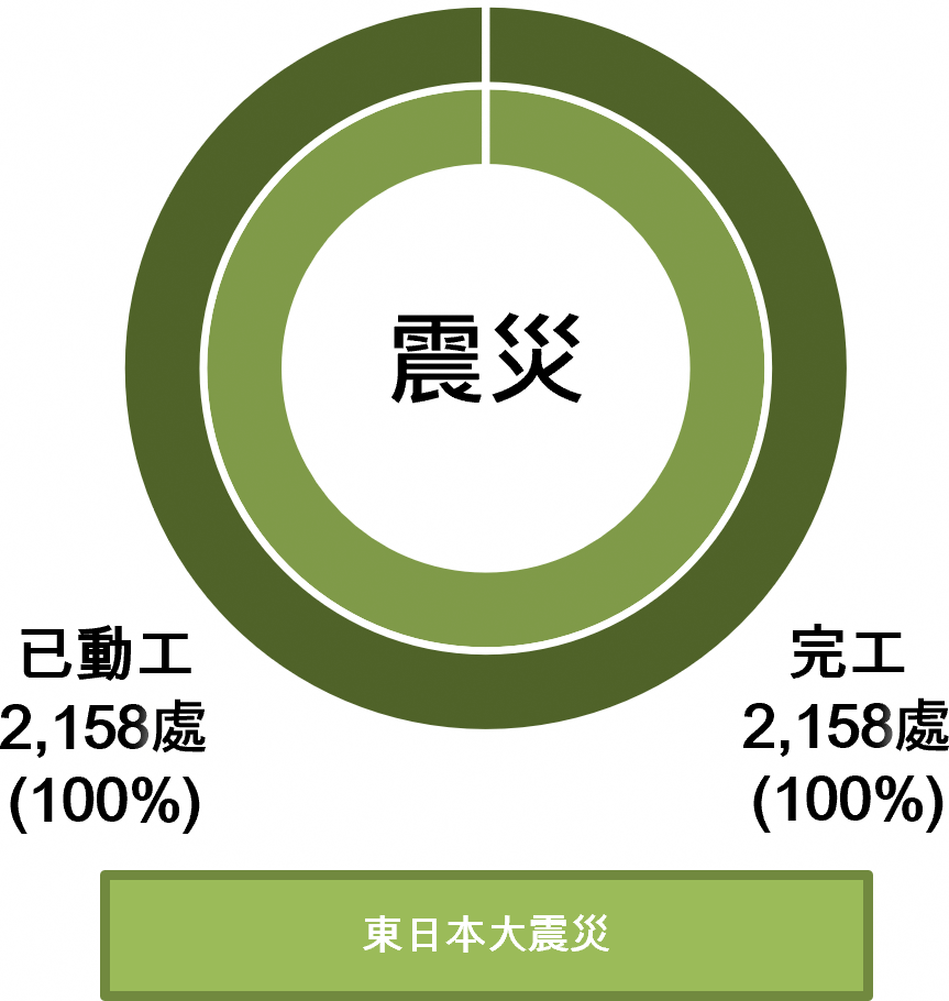 因東日本大震災而受災的福島縣公共土木設施災害修復工程進展，如下表所示。（2026年3月31日當前匯整）