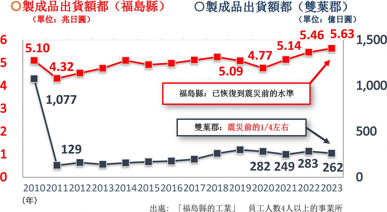 縣內全域與雙葉郡的製成品出貨額等推移