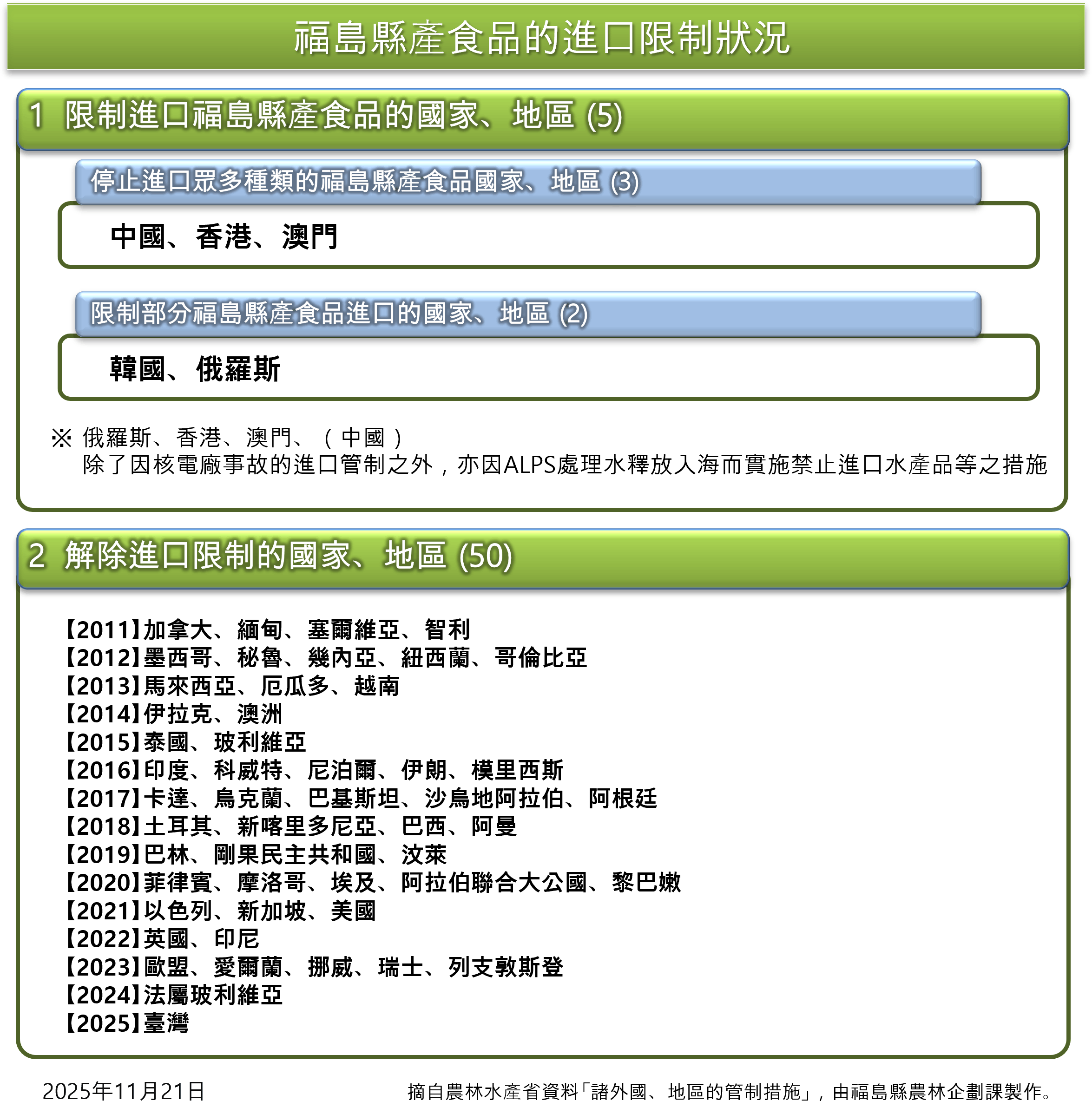 福島縣產食品的進口限制狀況