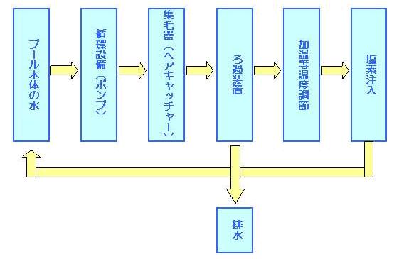 プールの水の浄化フロー図