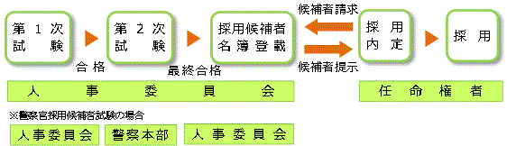 合格から採用まで