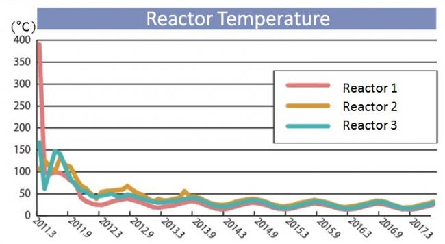 Temperatures of reactors