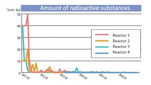 radiation