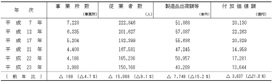 表1　福島県の工業