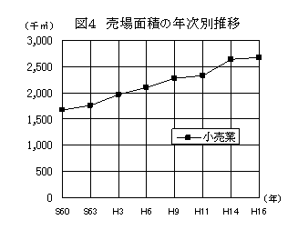 図4　売場面積の年次別推移