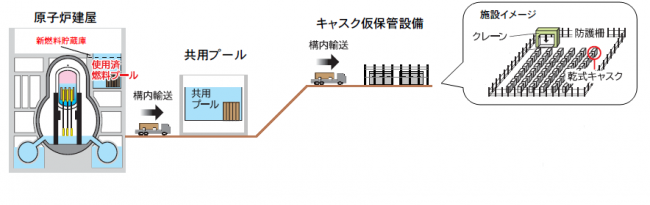 使用済燃料を原子炉建屋から共用プールへ移送するイメージ