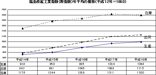 表　福島県鉱工業指数(原指数)年平均の推移