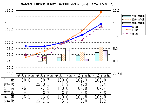 表　福島県鉱工業指数(原指数、年平均)の推移