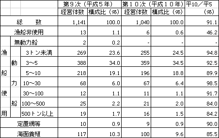 表　福島県の海面漁業経営体数