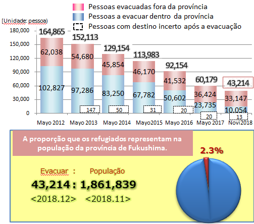 Transition of the number of evacuees