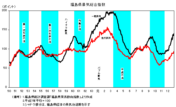 福島県景気総合指数
