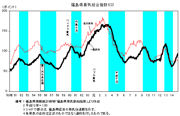 福島県景気総合指数
