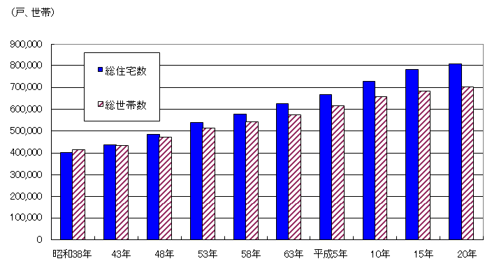 図1  総住宅数及び総世帯数の推移(昭和38年～平成20年)