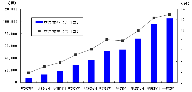 図2  空き家数及び空き家率の推移(昭和38年～平成20年)