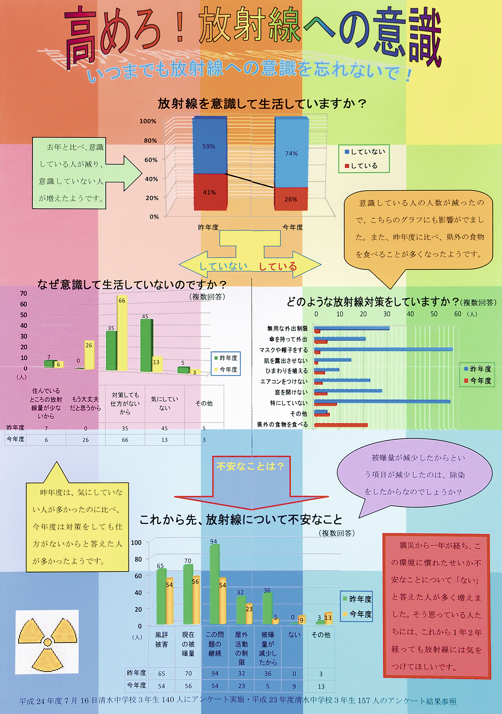 高めろ！放射線への意識 いつまでも放射線への意識を忘れないで！