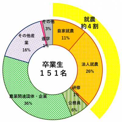 卒業生の進路分類円グラフ