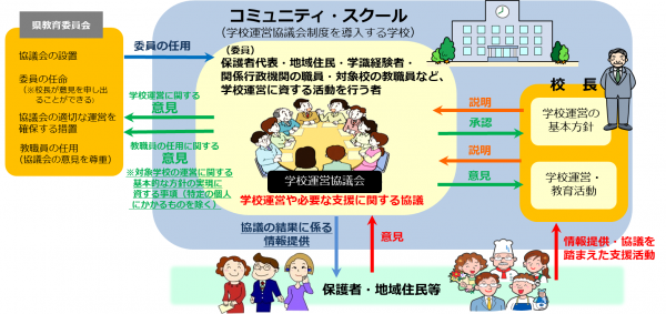 本県の県立学校におけるコミュニティ・スクールのイメージ