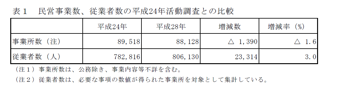 活動 経済 調査 センサス