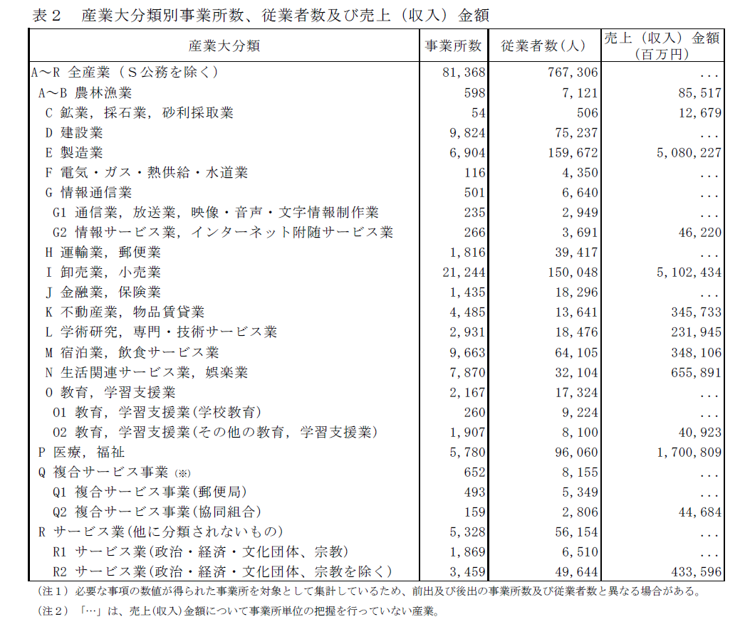 表2　産業大分類別事業所数、従業者数及び売上（収入）金額