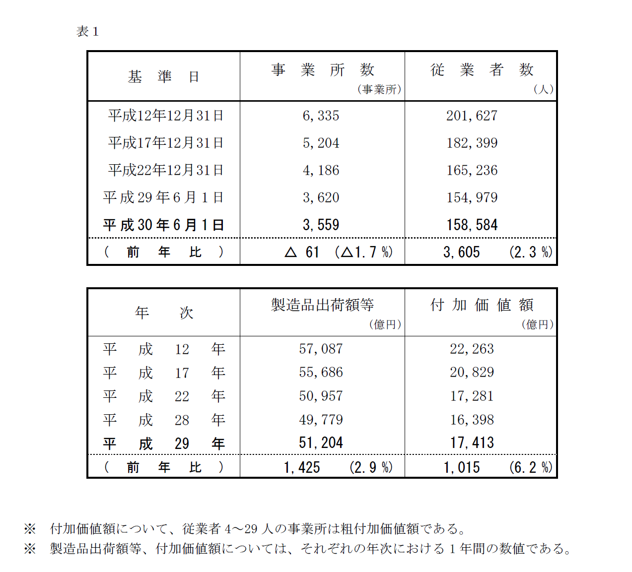 工業統計調査結果報告書表1