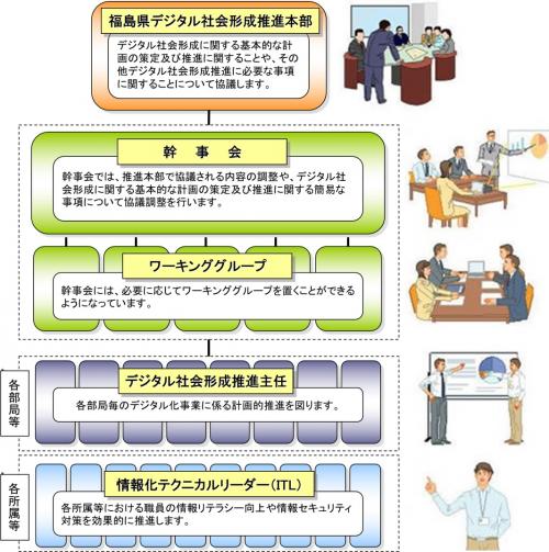 福島県におけるデジタル化推進体制