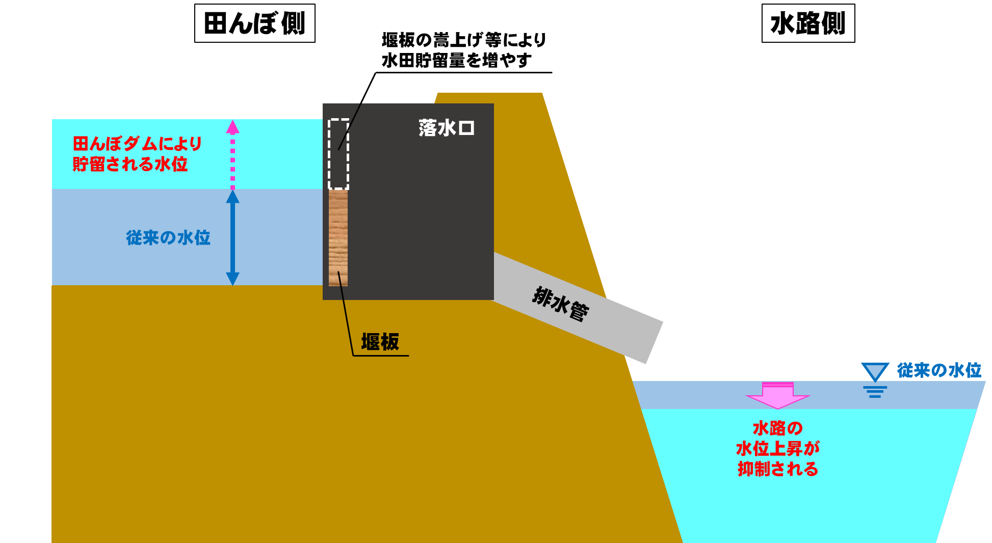 田んぼダムの仕組みイメージ図