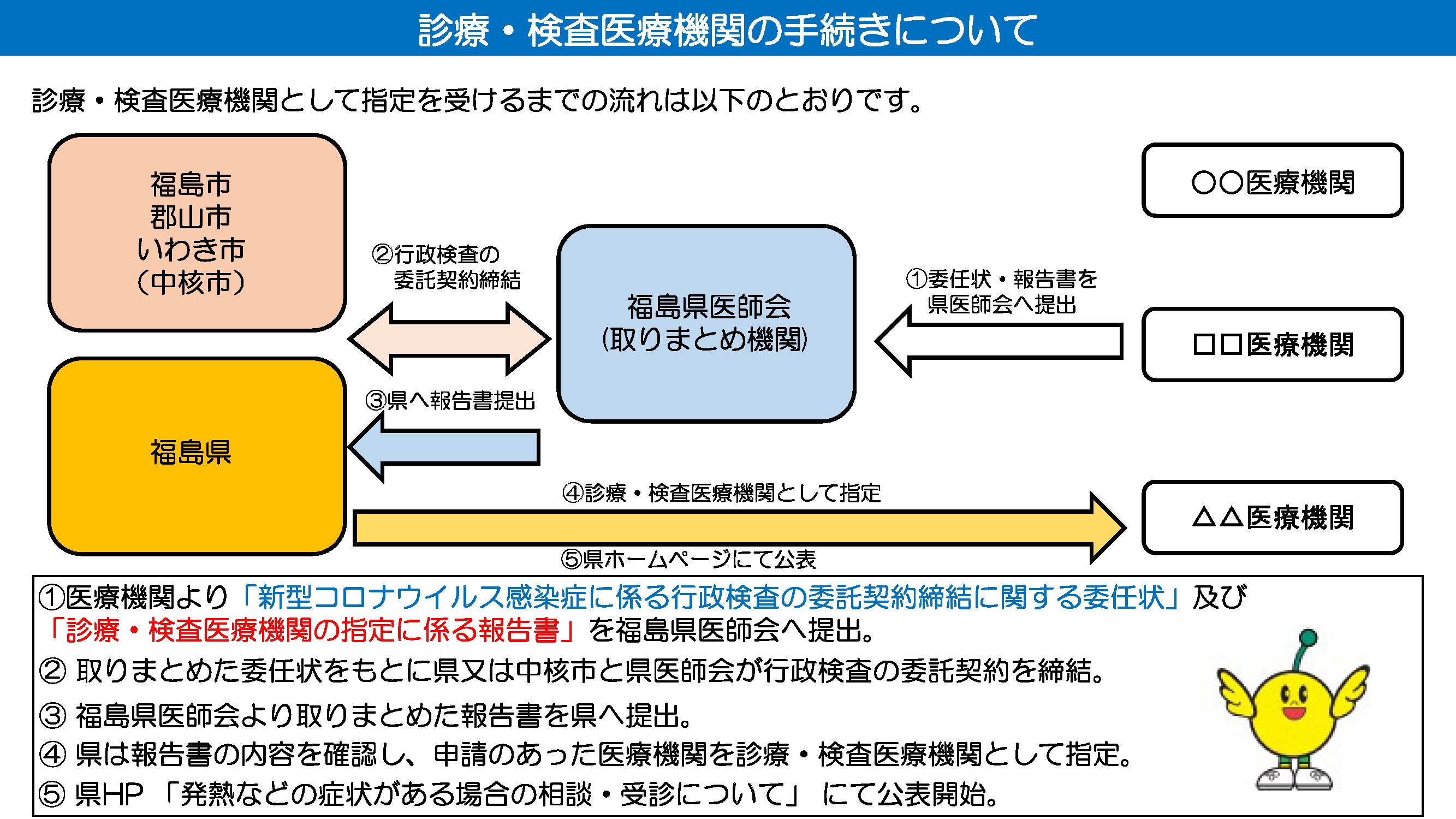 診療・検査医療機関の手続について