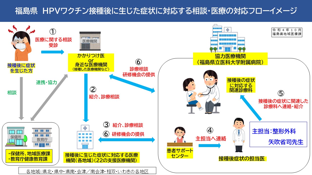 福島県ＨＰＶワクチン接種後に生じた症状に対応する相談医療の対応フローイメージ図