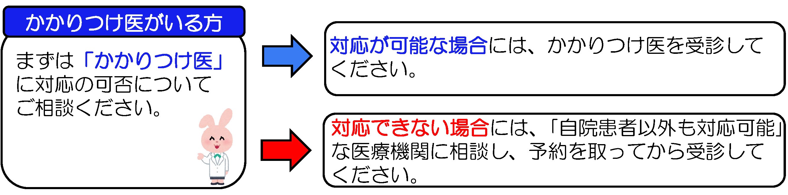 かかりつけ医がいる方の受診方法について