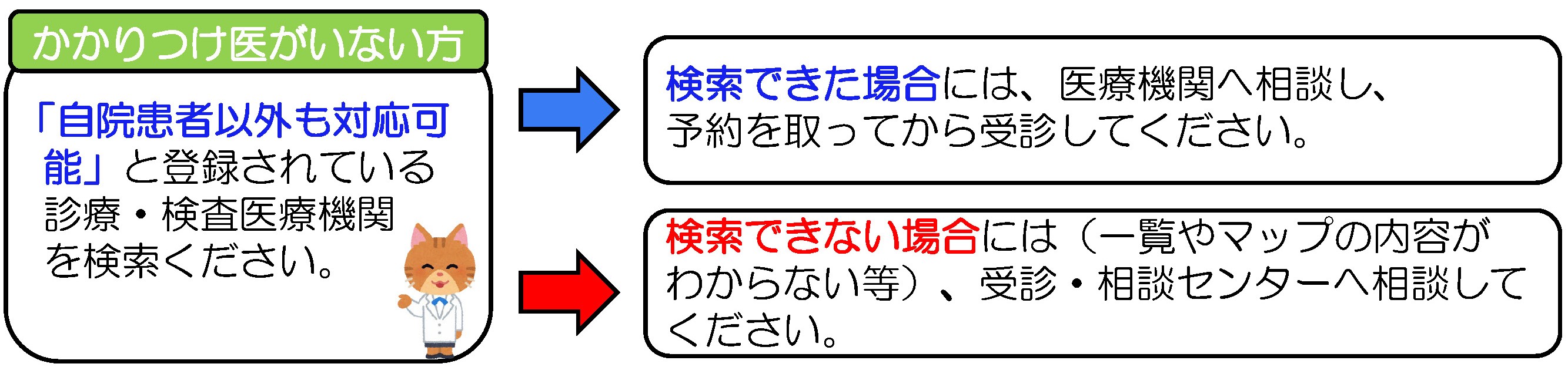 かかりつけ医がいない方の受診方法について