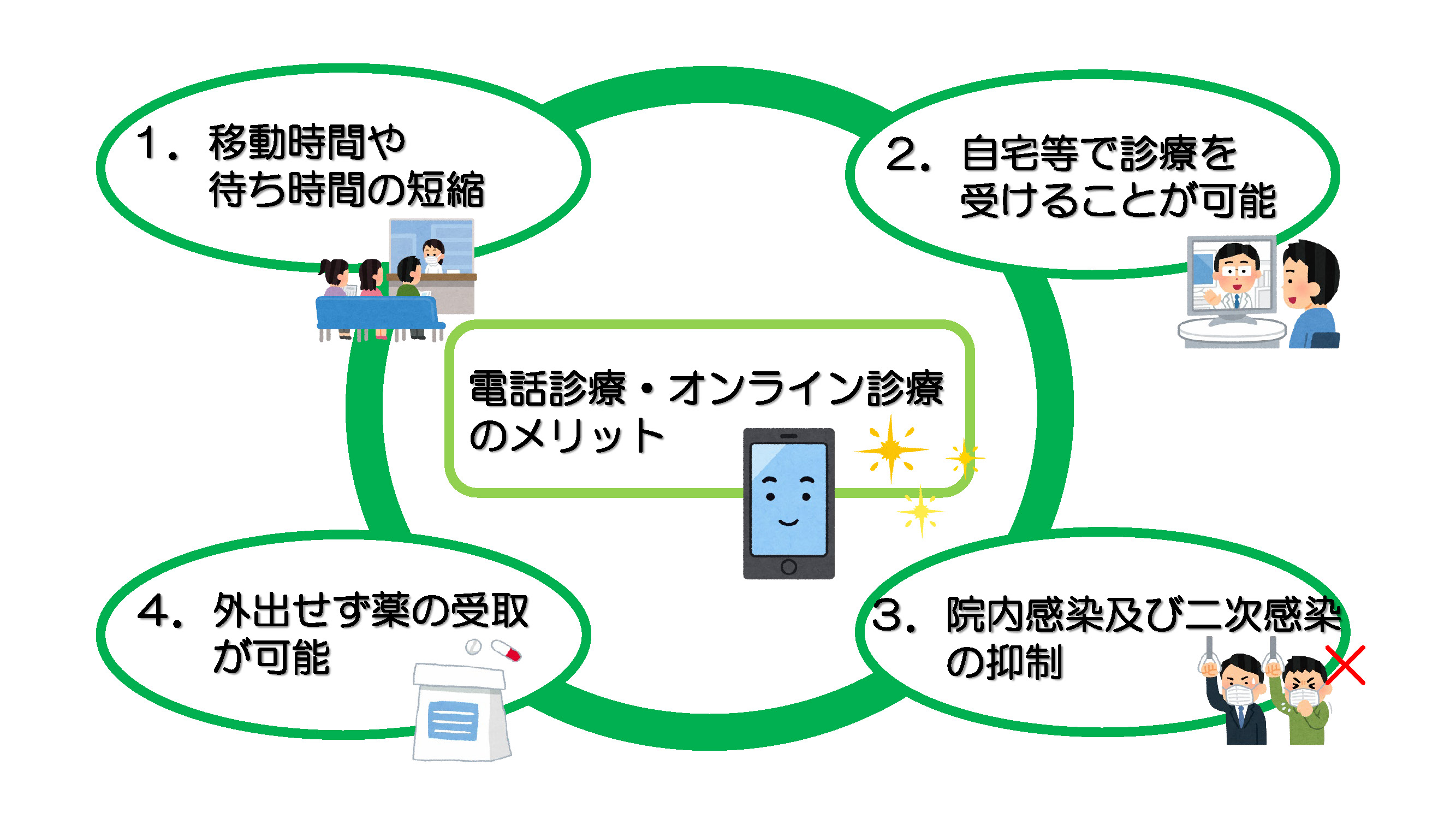 電話診療・オンライン診療のメリット