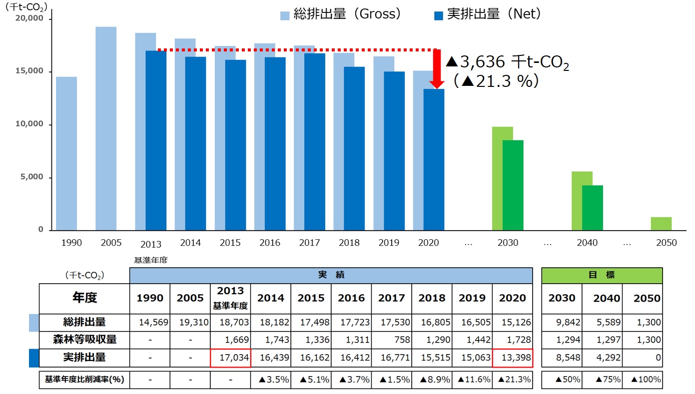 福島県の温室効果ガス排出量のグラフ