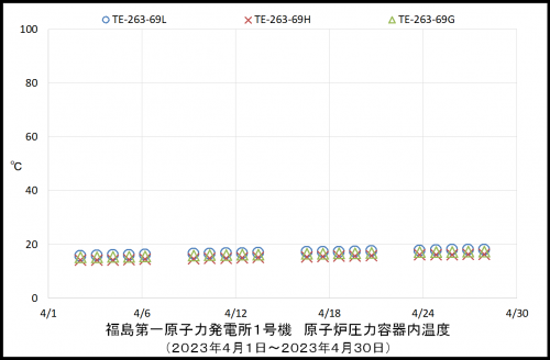 001 1号機RPV温度