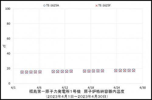 004 1号機PCV温度