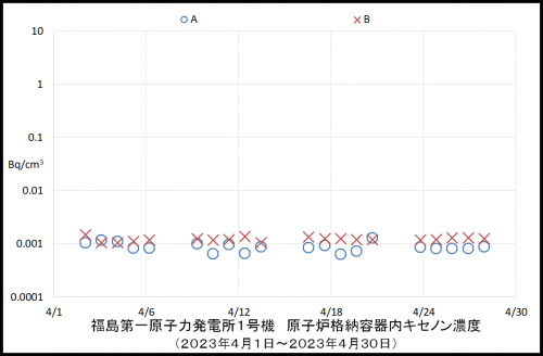 007 1号機キセノン濃度