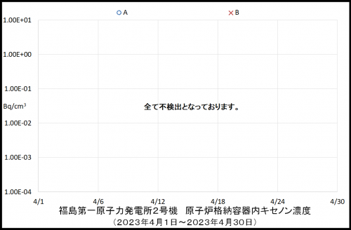 008 2号機キセノン濃度