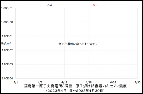 009 3号機キセノン濃度