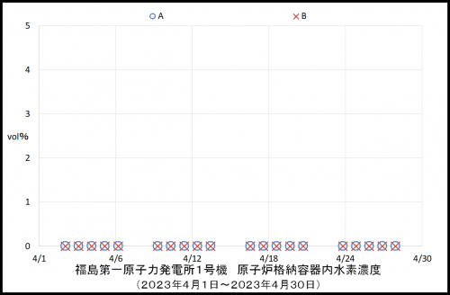 010 1号機水素濃度