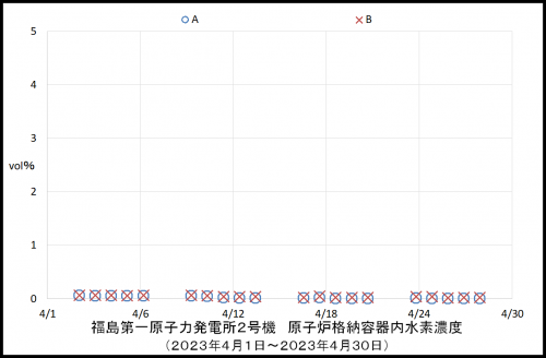 011 2号機水素濃度