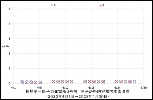 012 3号機水素濃度