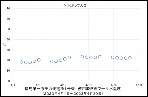 013 1号機プール温度