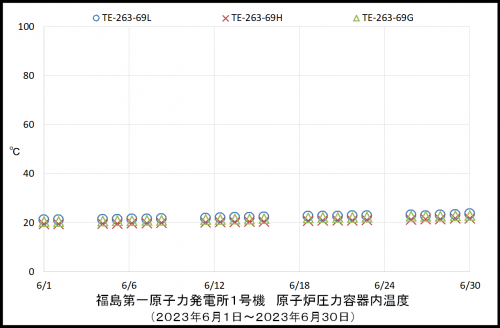 001 1号機RPV温度