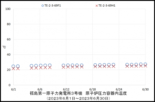 003 3号機RPV温度